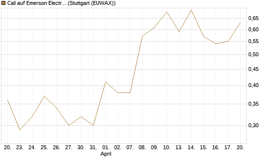 Call auf Emerson Electric [J.P. Morgan Structured Products B.V.] Chart