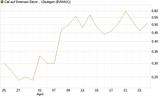 Call auf Emerson Electric [J.P. Morgan Structured Products B.V.] Chart
