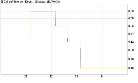 Call auf Emerson Electric [J.P. Morgan Structured Products B.V.] Chart