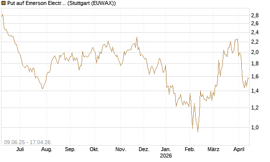 Put auf Emerson Electric [J.P. Morgan Structured Products B.V.] Chart