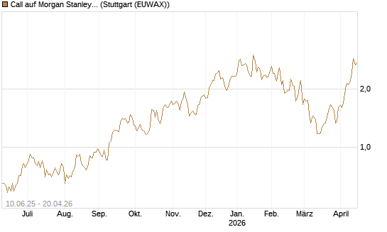 Call auf Morgan Stanley [UniCredit Bank GmbH] Chart