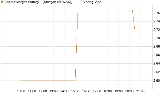 Call auf Morgan Stanley [UniCredit Bank GmbH] Chart