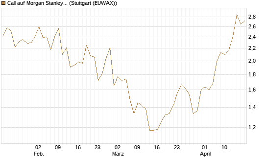 Call auf Morgan Stanley [UniCredit Bank GmbH] Chart