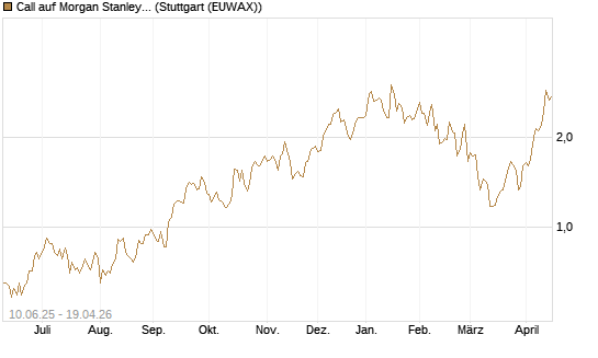 Call auf Morgan Stanley [UniCredit Bank GmbH] Chart