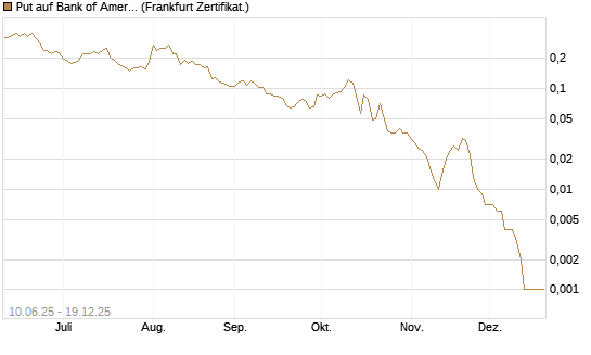 Put auf Bank of America [Vontobel] Chart