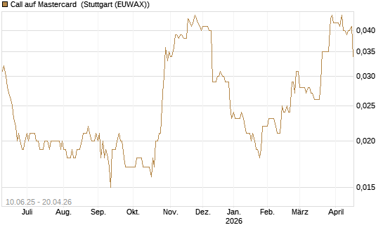 Call auf Mastercard [Morgan Stanley & Co. Int. plc] Chart