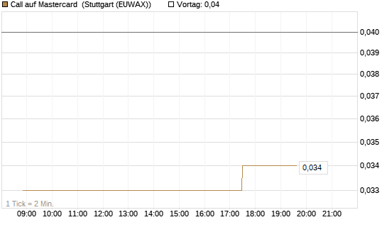 Call auf Mastercard [Morgan Stanley & Co. Int. plc] Chart