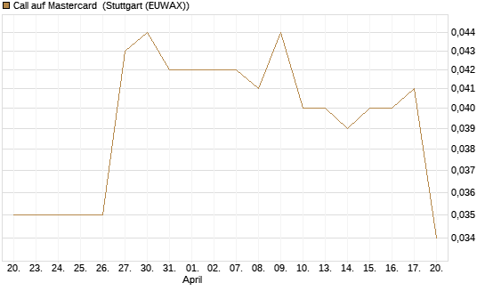 Call auf Mastercard [Morgan Stanley & Co. Int. plc] Chart