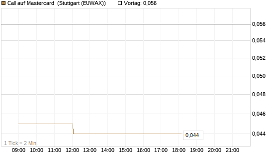Call auf Mastercard [Morgan Stanley & Co. Int. plc] Chart