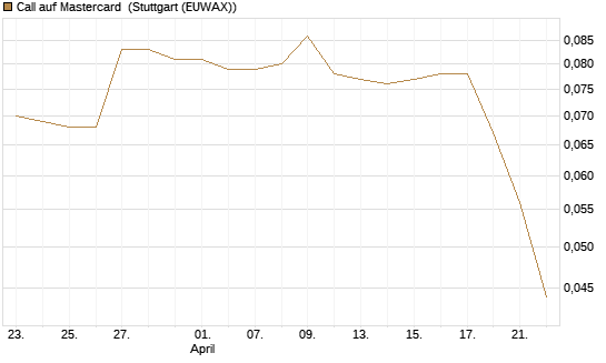 Call auf Mastercard [Morgan Stanley & Co. Int. plc] Chart