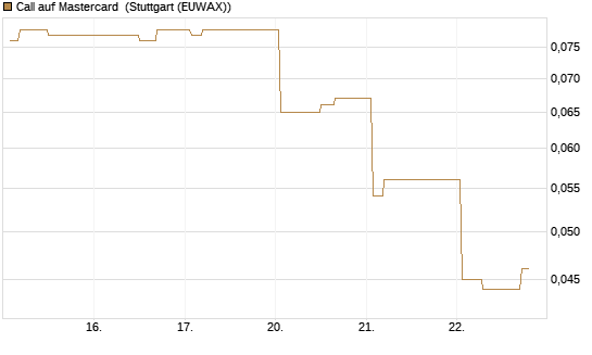 Call auf Mastercard [Morgan Stanley & Co. Int. plc] Chart