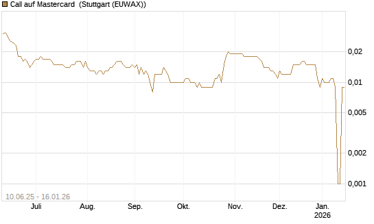 Call auf Mastercard [Morgan Stanley & Co. Int. plc] Chart