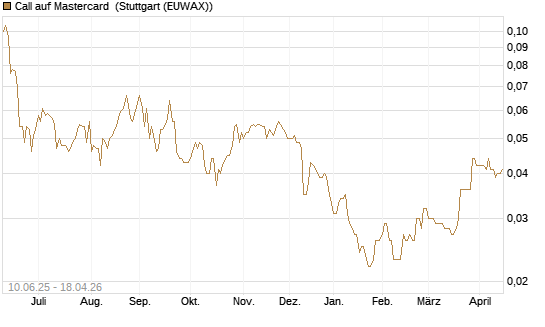 Call auf Mastercard [Morgan Stanley & Co. Int. plc] Chart