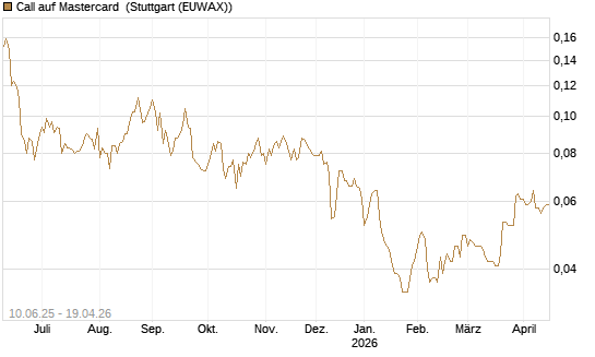 Call auf Mastercard [Morgan Stanley & Co. Int. plc] Chart