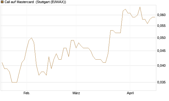 Call auf Mastercard [Morgan Stanley & Co. Int. plc] Chart