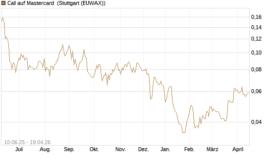 Call auf Mastercard [Morgan Stanley & Co. Int. plc] Chart