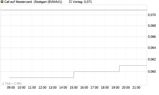 Call auf Mastercard [Morgan Stanley & Co. Int. plc] Chart
