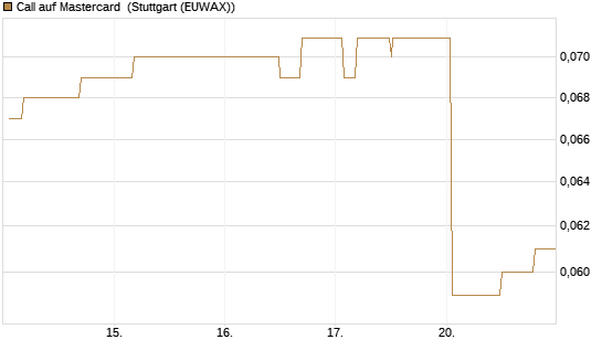 Call auf Mastercard [Morgan Stanley & Co. Int. plc] Chart