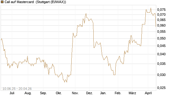 Call auf Mastercard [Morgan Stanley & Co. Int. plc] Chart