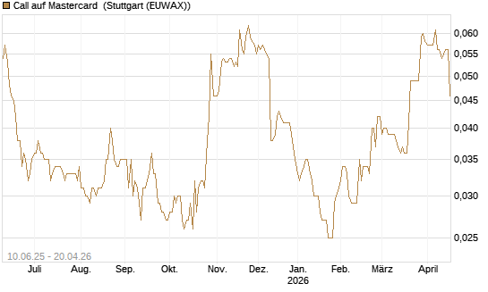 Call auf Mastercard [Morgan Stanley & Co. Int. plc] Chart