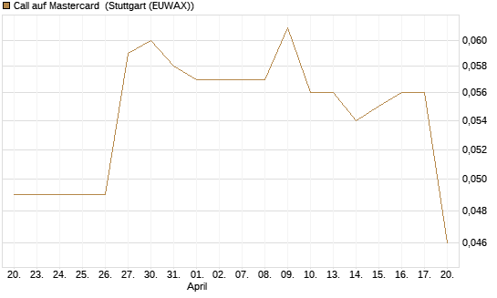 Call auf Mastercard [Morgan Stanley & Co. Int. plc] Chart