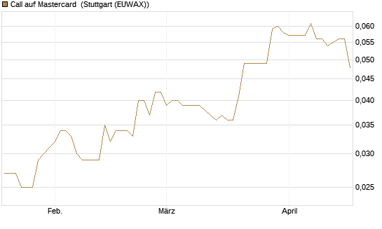 Call auf Mastercard [Morgan Stanley & Co. Int. plc] Chart