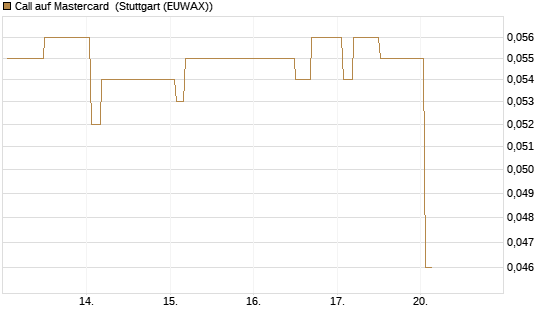 Call auf Mastercard [Morgan Stanley & Co. Int. plc] Chart