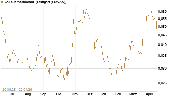 Call auf Mastercard [Morgan Stanley & Co. Int. plc] Chart