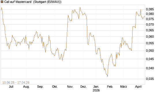 Call auf Mastercard [Morgan Stanley & Co. Int. plc] Chart