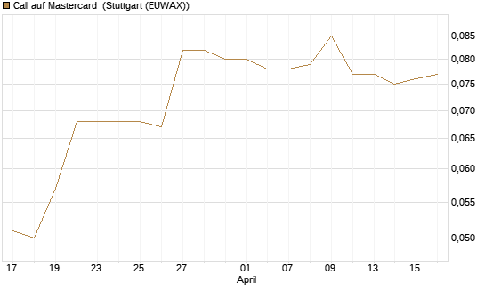 Call auf Mastercard [Morgan Stanley & Co. Int. plc] Chart