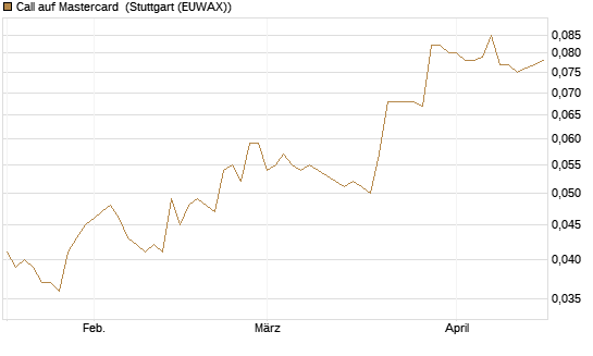 Call auf Mastercard [Morgan Stanley & Co. Int. plc] Chart