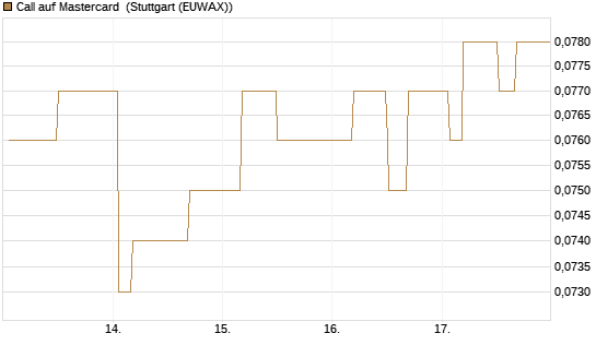 Call auf Mastercard [Morgan Stanley & Co. Int. plc] Chart