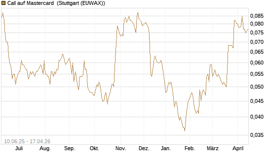 Call auf Mastercard [Morgan Stanley & Co. Int. plc] Chart