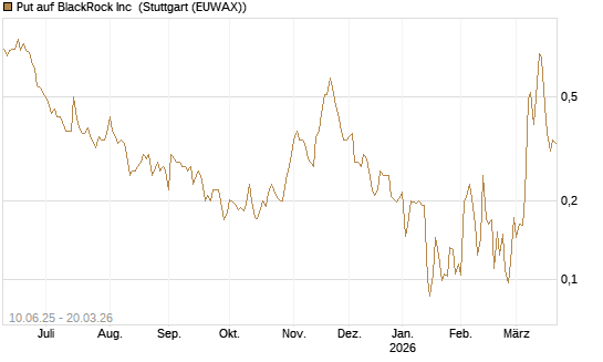 Put auf BlackRock Inc [Morgan Stanley & Co. Int. plc] Chart