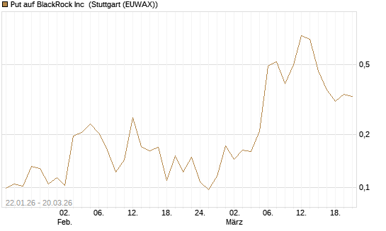 Put auf BlackRock Inc [Morgan Stanley & Co. Int. plc] Chart
