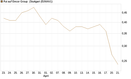 Put auf Emcor Group [Morgan Stanley & Co. Int. plc] Chart
