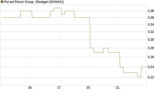 Put auf Emcor Group [Morgan Stanley & Co. Int. plc] Chart