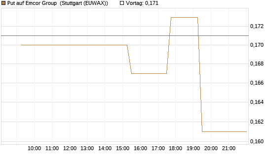 Put auf Emcor Group [Morgan Stanley & Co. Int. plc] Chart