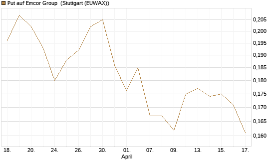 Put auf Emcor Group [Morgan Stanley & Co. Int. plc] Chart