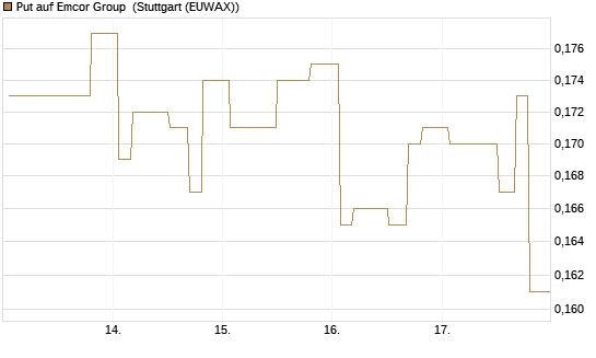 Put auf Emcor Group [Morgan Stanley & Co. Int. plc] Chart