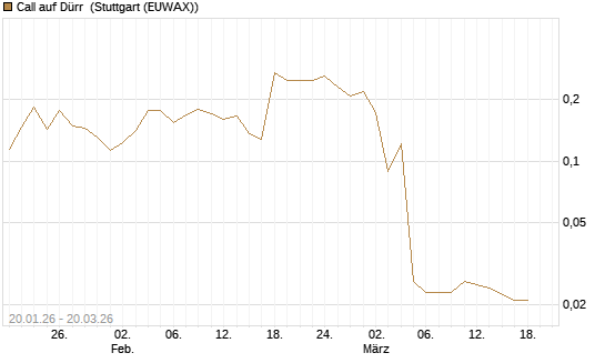 Call auf Dürr [Morgan Stanley & Co. Int. plc] Chart