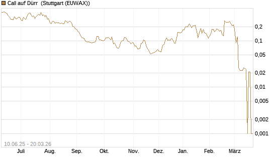 Call auf Dürr [Morgan Stanley & Co. Int. plc] Chart
