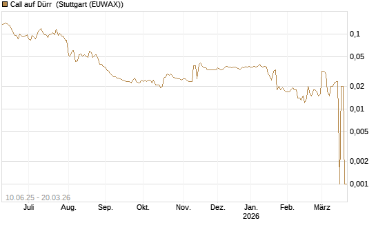 Call auf Dürr [Morgan Stanley & Co. Int. plc] Chart