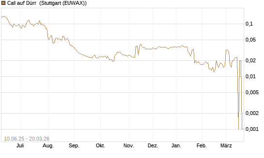 Call auf Dürr [Morgan Stanley & Co. Int. plc] Chart