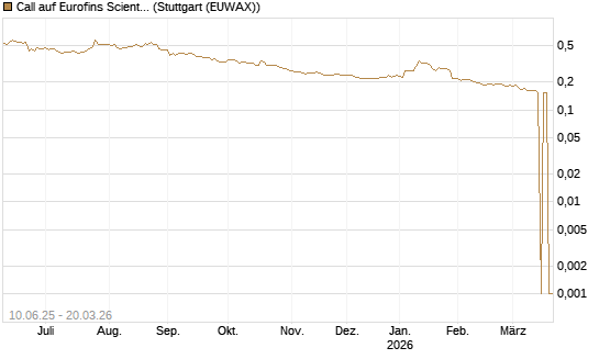 Call auf Eurofins Scientific [Morgan Stanley & Co. Int. plc] Chart