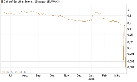 Call auf Eurofins Scientific [Morgan Stanley & Co. Int. plc] Chart