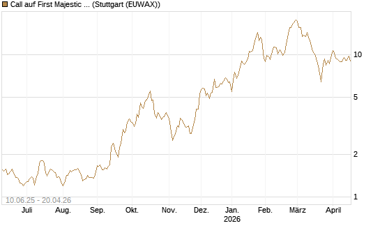 Call auf First Majestic Silver [Morgan Stanley & Co. Int. plc] Chart