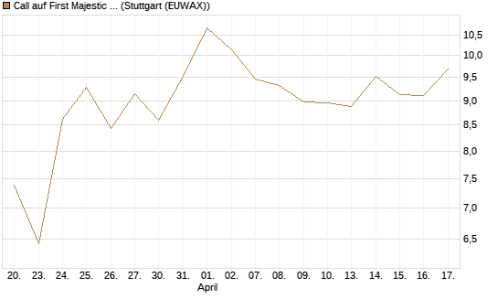 Call auf First Majestic Silver [Morgan Stanley & Co. Int. plc] Chart
