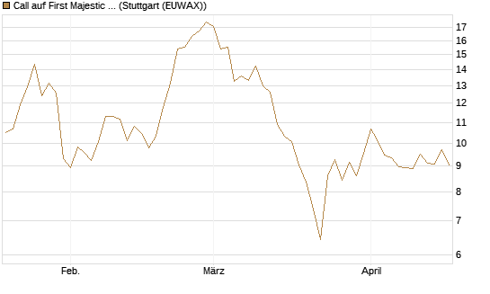 Call auf First Majestic Silver [Morgan Stanley & Co. Int. plc] Chart