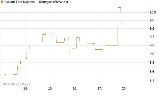 Call auf First Majestic Silver [Morgan Stanley & Co. Int. plc] Chart